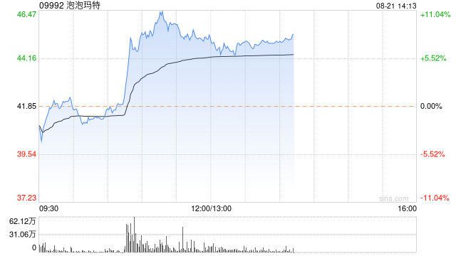 泡泡玛特午后涨超7% 上半年营收同比增超60%