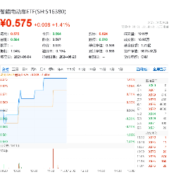 北京车路云项目招标计划发布+全固态电池重大突破！当升科技涨超12%，智能电动车ETF（516380）盘中涨逾1.5%  第2张