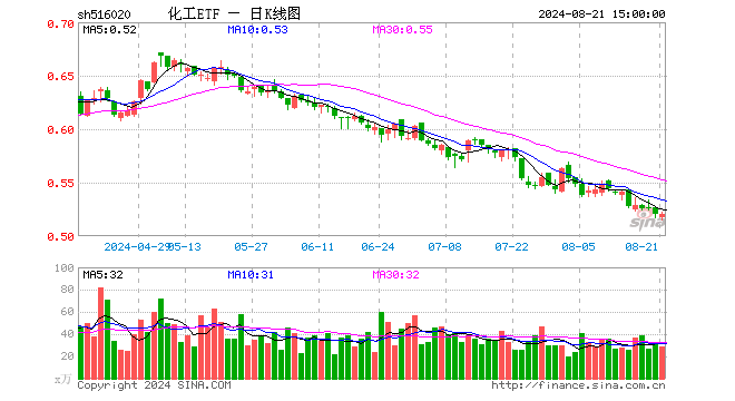 锂电走强，化工ETF（516020）逆市飘红！机构：化工行业景气度有望边际回暖  第1张