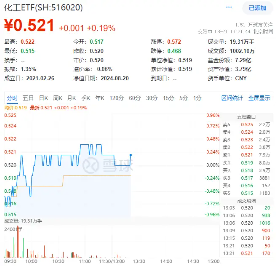 锂电走强，化工ETF（516020）逆市飘红！机构：化工行业景气度有望边际回暖  第2张