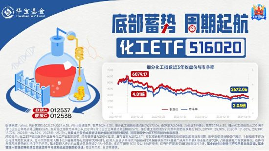 锂电走强，化工ETF（516020）逆市飘红！机构：化工行业景气度有望边际回暖  第3张