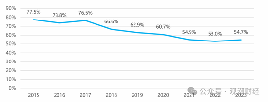 车险占比降至47%！超八成险企车均保费增长 合众、富邦、富德产险增幅排前三  第1张