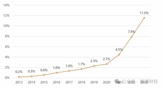 车险占比降至47%！超八成险企车均保费增长 合众、富邦、富德产险增幅排前三  第2张