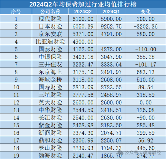 车险占比降至47%！超八成险企车均保费增长 合众、富邦、富德产险增幅排前三  第3张