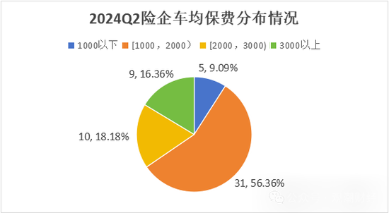 车险占比降至47%！超八成险企车均保费增长 合众、富邦、富德产险增幅排前三  第4张