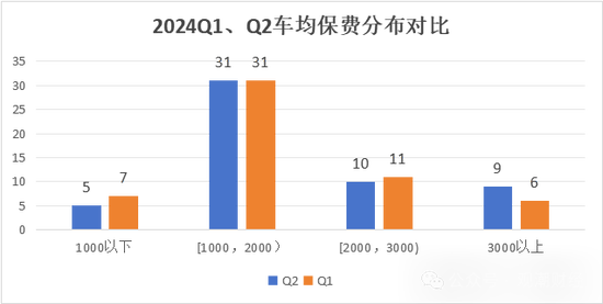 车险占比降至47%！超八成险企车均保费增长 合众、富邦、富德产险增幅排前三  第5张