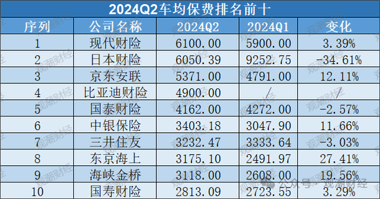 车险占比降至47%！超八成险企车均保费增长 合众、富邦、富德产险增幅排前三  第6张