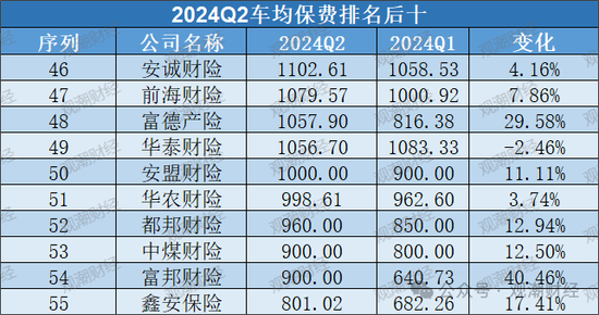 车险占比降至47%！超八成险企车均保费增长 合众、富邦、富德产险增幅排前三  第7张