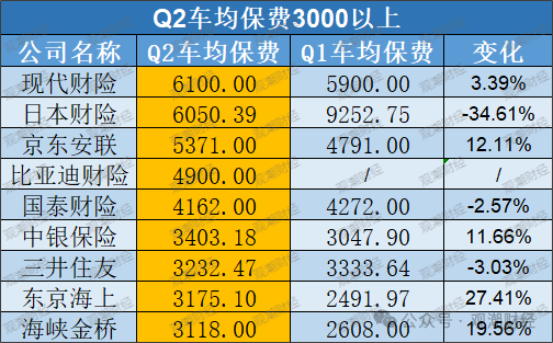 车险占比降至47%！超八成险企车均保费增长 合众、富邦、富德产险增幅排前三  第8张