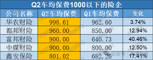 车险占比降至47%！超八成险企车均保费增长 合众、富邦、富德产险增幅排前三  第9张