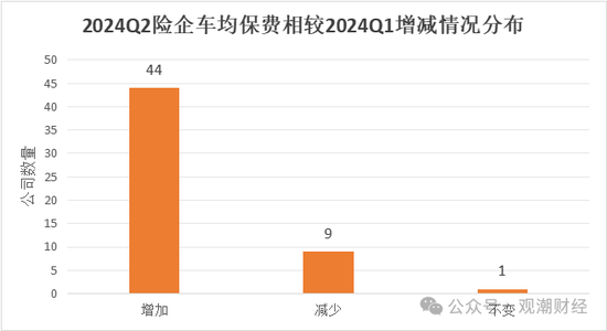 车险占比降至47%！超八成险企车均保费增长 合众、富邦、富德产险增幅排前三  第10张