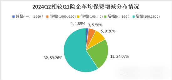 车险占比降至47%！超八成险企车均保费增长 合众、富邦、富德产险增幅排前三  第11张