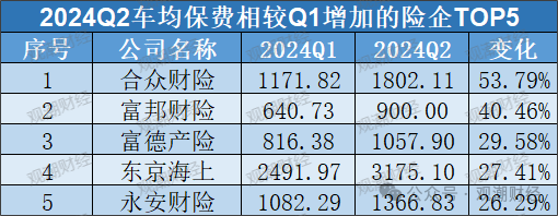 车险占比降至47%！超八成险企车均保费增长 合众、富邦、富德产险增幅排前三  第12张