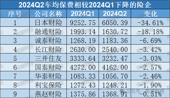 车险占比降至47%！超八成险企车均保费增长 合众、富邦、富德产险增幅排前三  第13张