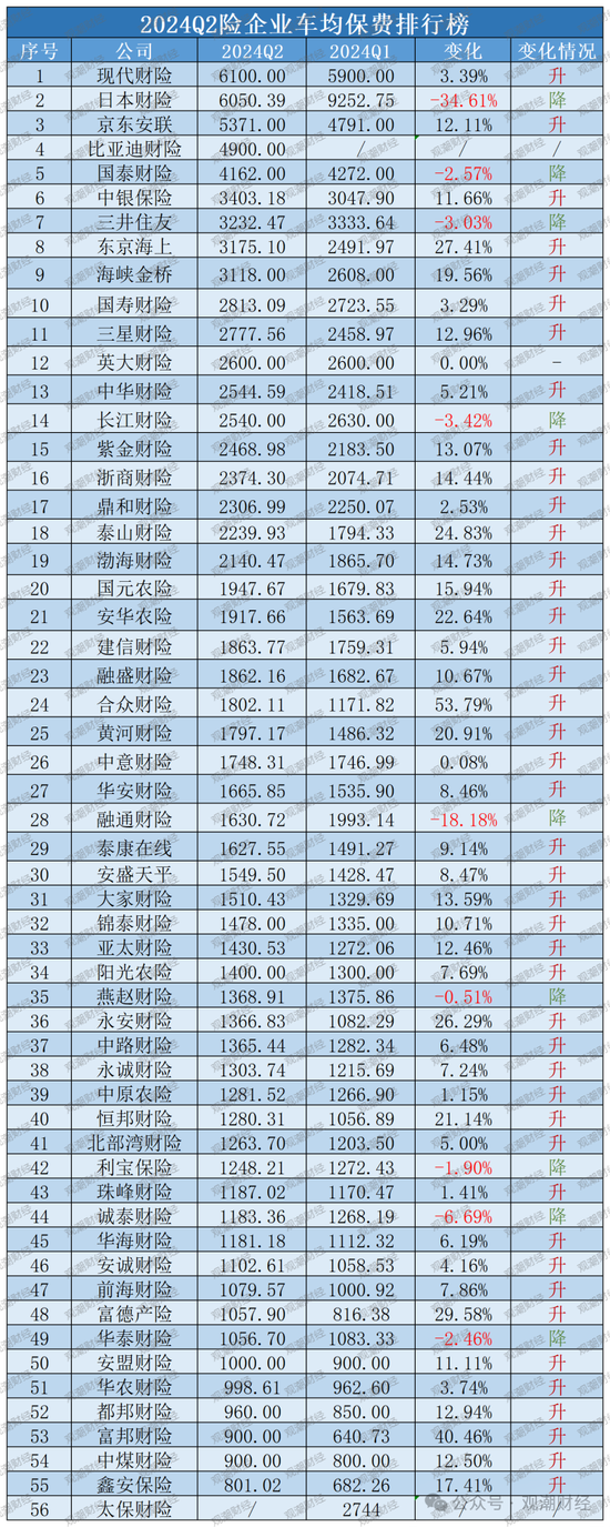 车险占比降至47%！超八成险企车均保费增长 合众、富邦、富德产险增幅排前三  第14张