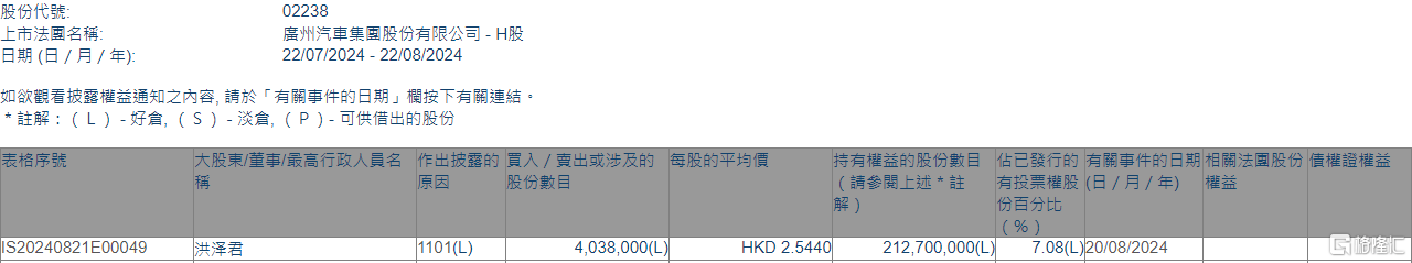 广汽集团(02238.HK)获股东洪泽君增持403.8万股  第1张