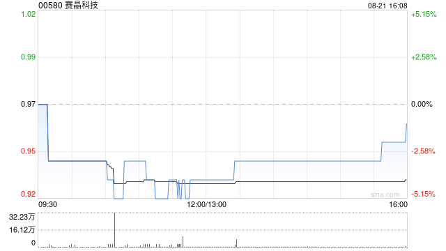 赛晶科技公布中期业绩 归母应占溢利为约3372.2万元同比扭亏为盈