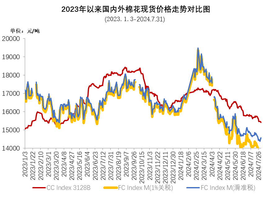 纺织需求不足 棉价持续下跌  第4张