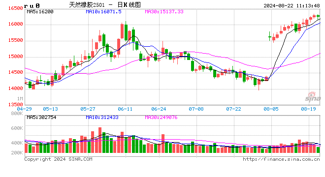 橡胶期货整体预期依然偏强  第2张