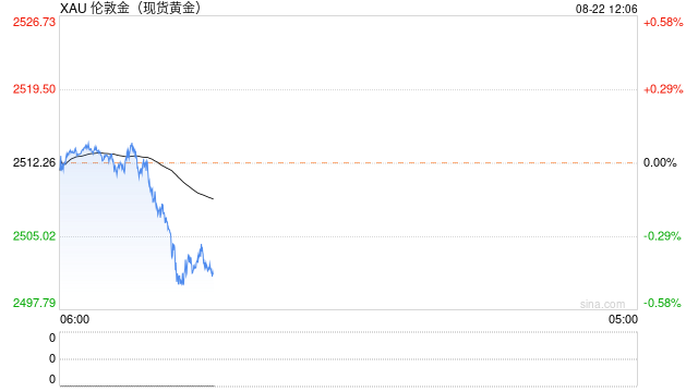 黄金突发行情！金价加速回调逼近2500美元  第1张