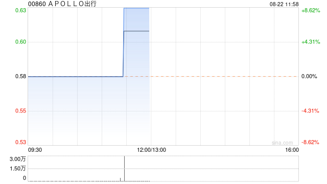 APOLLO出行早盘股价直线拉升 现涨近9%  第1张