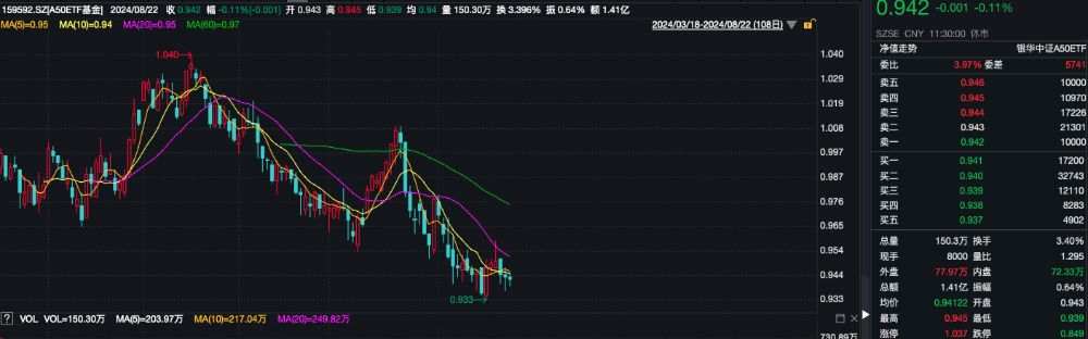 A50ETF基金（159592）交投活跃 恒瑞医药涨超3% 机构：关注估值具备修复空间的核心资产龙头丨ETF观察  第1张