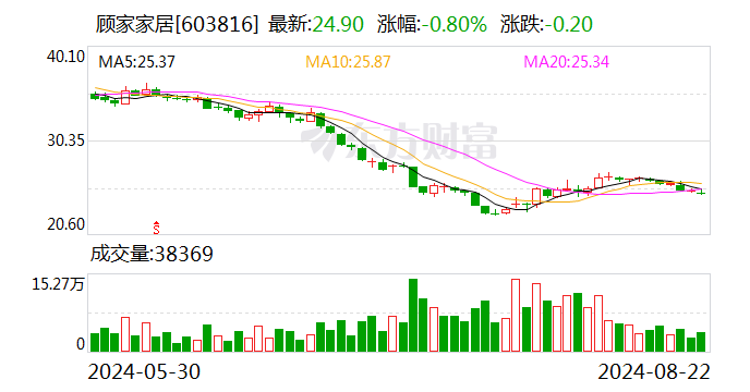 顾家家居：上半年实现营收89亿元 一体化整家战略持续升级  第1张