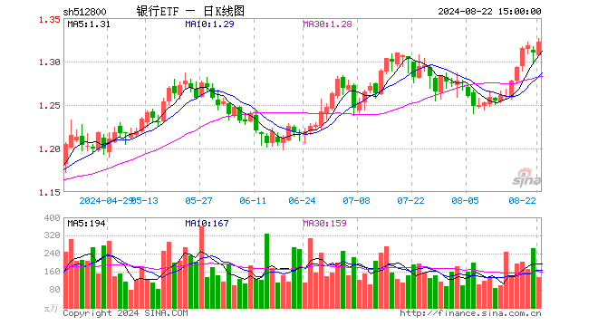 又是银行，银行领涨两市，银行ETF（512800）涨逾1%续刷上市7年来新高！