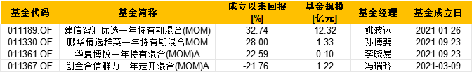 盘点首批公募MOM产品：招商惠润一年定开已清盘 建信鹏华等4只产品亏超21%  第1张