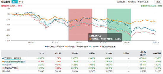 盘点首批公募MOM产品：招商惠润一年定开已清盘 建信鹏华等4只产品亏超21%