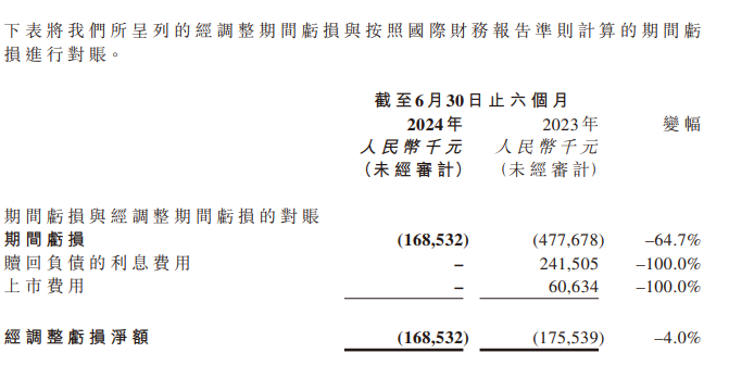 第四范式营收增长再放缓、持续亏损 上市近一年股价已破发、标杆用户减少持续“失血”  第1张