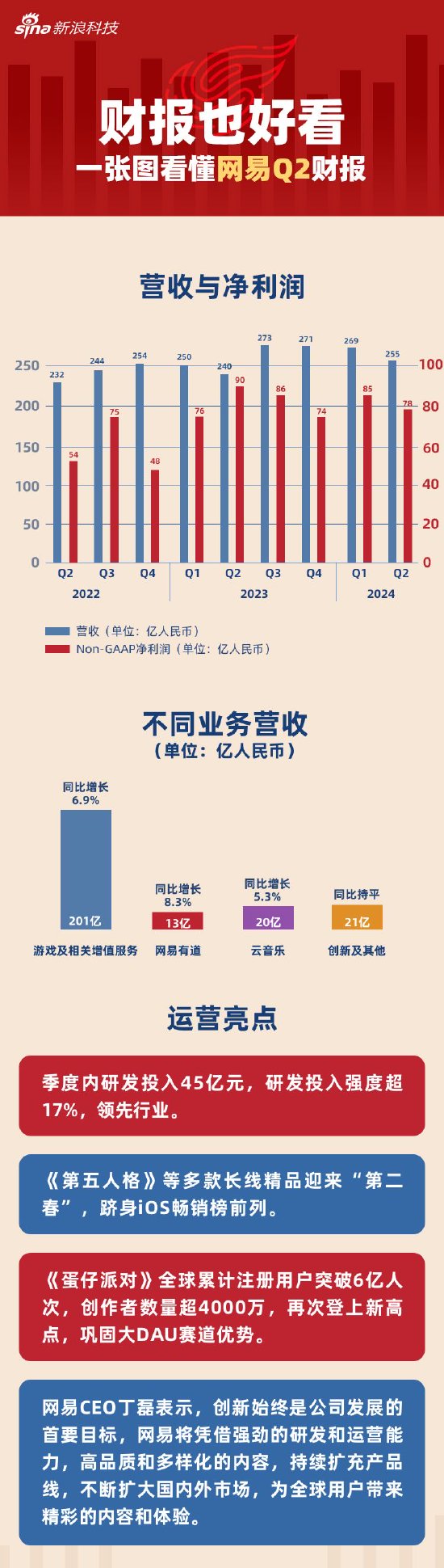 看图：网易第二季度营收255亿元 同比增长6.1%  第1张