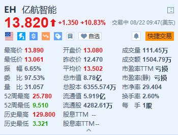 亿航智能涨超10.8% Q2营收创历史新高并扭亏为盈  第1张