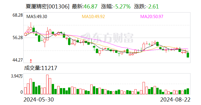 夏厦精密：2024年半年度净利润约3538万元 同比下降14.77%  第1张