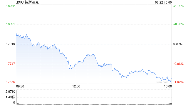 午盘：美债收益率攀升美股走低 纳指下跌1%  第1张