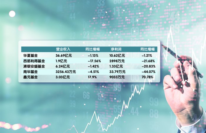 基金公司上半年盈利增减不一 降费大潮下发力“降本增效”  第1张