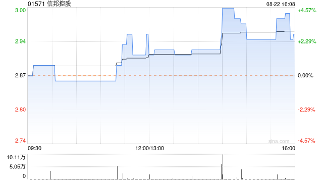 信邦控股将于10月25日派发中期股息每股0.2港元  第1张