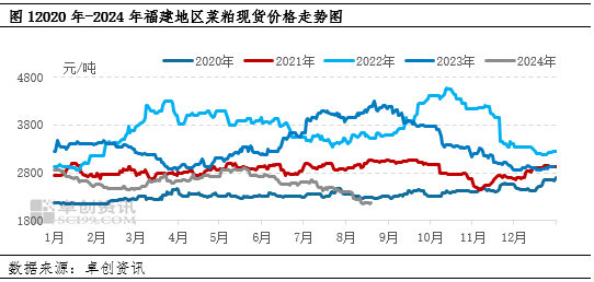 卓创资讯：跌速放缓 菜粕价格有企稳迹象