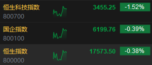 午评：港股恒指跌0.38% 恒生科指跌1.52%网易绩后挫近13%  第3张