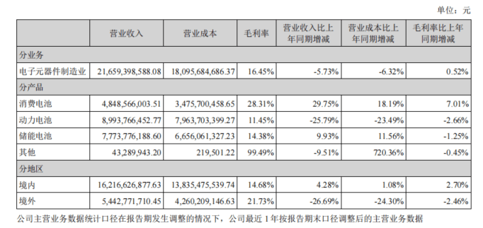 亿纬锂能上半年营收利润双降，募资扩产计划引争议  第2张