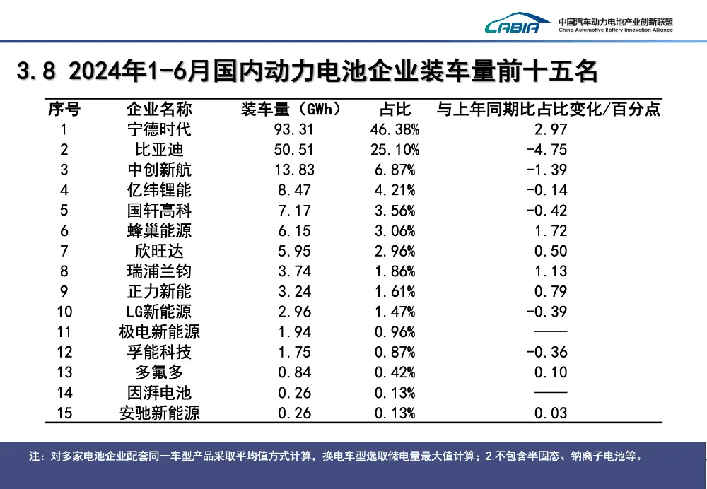 亿纬锂能上半年营收利润双降，募资扩产计划引争议  第3张