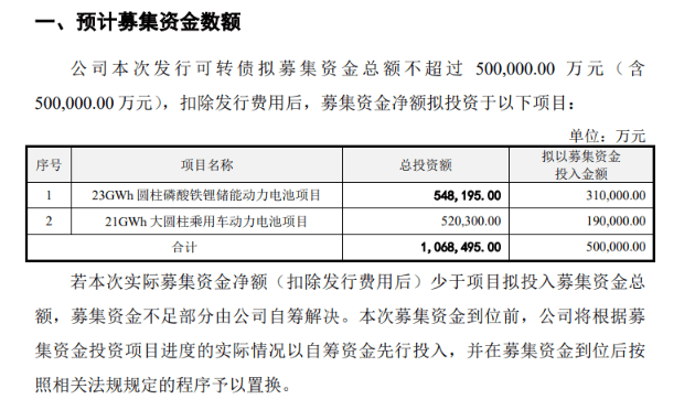 亿纬锂能上半年营收利润双降，募资扩产计划引争议  第4张