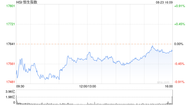 收评：恒指跌0.16% 恒生科指跌1.13%网易重挫10%、百度跌近5%  第2张