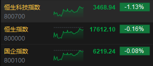 收评：恒指跌0.16% 恒生科指跌1.13%网易重挫10%、百度跌近5%  第3张