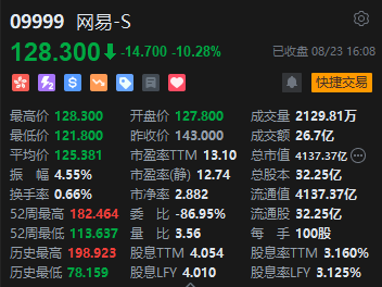 收评：恒指跌0.16% 恒生科指跌1.13%网易重挫10%、百度跌近5%  第4张