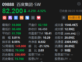 收评：恒指跌0.16% 恒生科指跌1.13%网易重挫10%、百度跌近5%  第5张