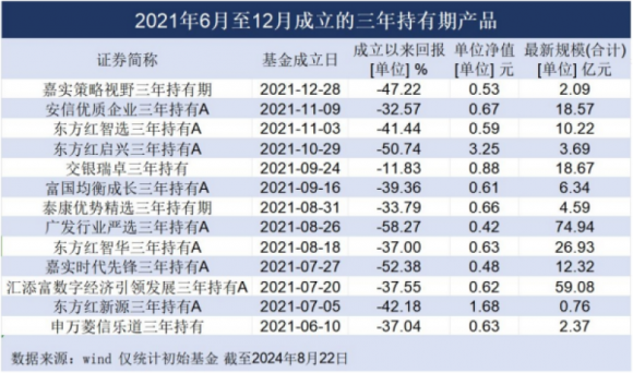 封闭三年，最惨跌幅58%！多只2021年高位发行的持有期基金“解禁”在即  第1张