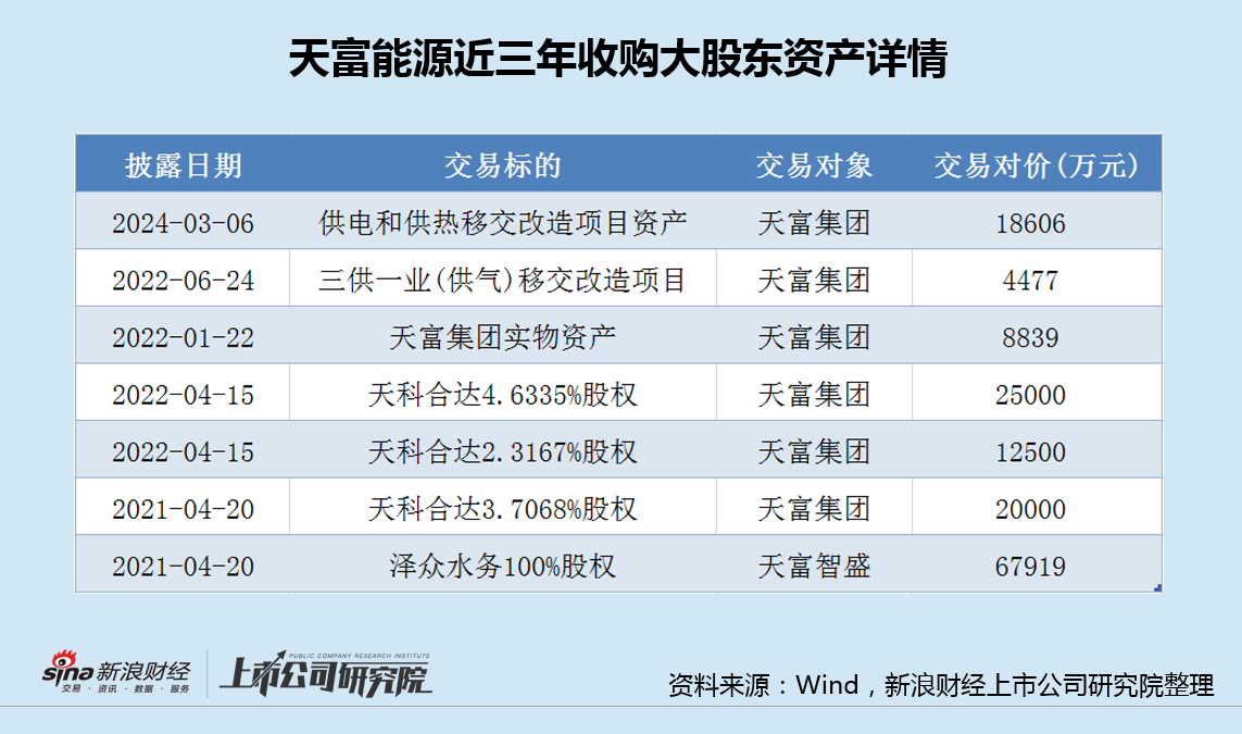 天富能源收利双增背后有息负债达百亿 近三年斥资超15亿为大股东接盘