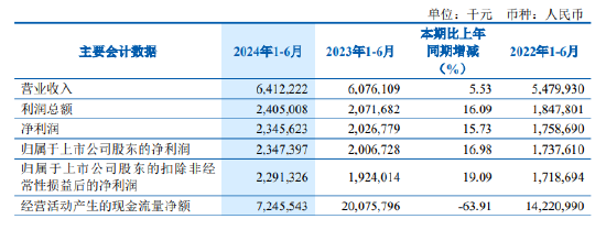 齐鲁银行：上半年净利润23.47亿元 同比增长16.98%  第1张