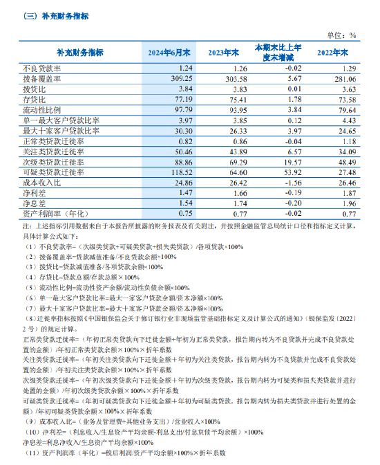 齐鲁银行：上半年净利润23.47亿元 同比增长16.98%  第2张